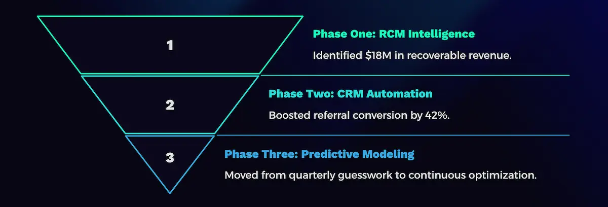 An inverted triangle graphic illustrating a three-phase solution for revenue operations, from RCM intelligence to predictive modeling.