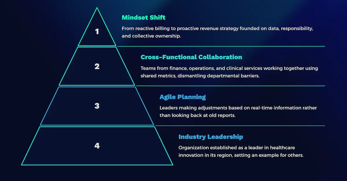 A pyramid showing the four pillars of Cultural & Strategic Transformation: Mindset Shift, Cross-Functional Collaboration, Agile Planning, and Industry Leadership.