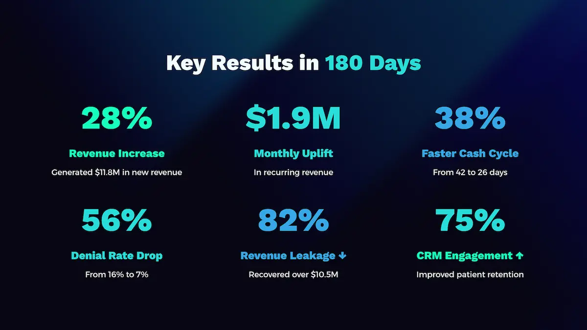 Key Results in 180 days: 28% Revenue Increase, $1.9M Monthly Uplift, 38% Faster Cash Cycle, 56% Denial Rate Drop, 82% Revenue Leakage Reduction, 75% CRM Engagement improvement.