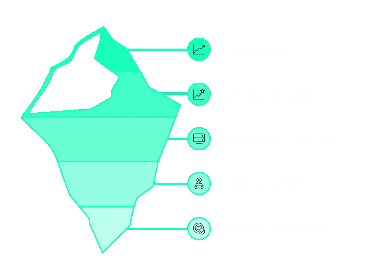 An iceberg diagram representing the Strategic Imperative for Change, with visible wins at the top and deeper issues like infrastructure and culture below the surface.